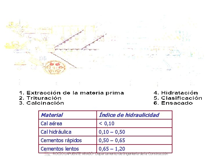 Material Índice de hidraulicidad Cal aérea < 0, 10 Cal hidráulica 0, 10 –