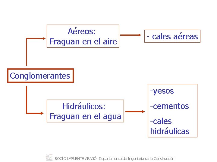 Aéreos: Fraguan en el aire cales aéreas Conglomerantes yesos Hidráulicos: Fraguan en el agua