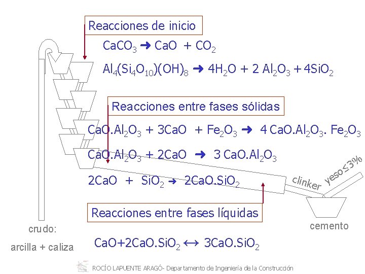 Reacciones de inicio Ca. CO 3 ➜ Ca. O + CO 2 Al 4(Si