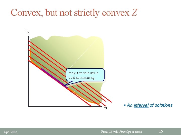 Convex, but not strictly convex Z z 2 Any z in this set is