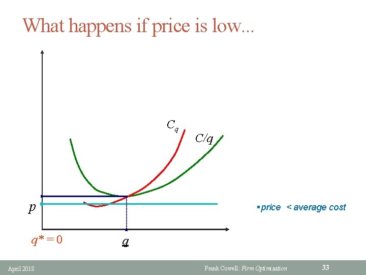 What happens if price is low. . . Cq p q* = 0 April
