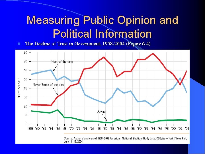 Measuring Public Opinion and Political Information l The Decline of Trust in Government, 1958