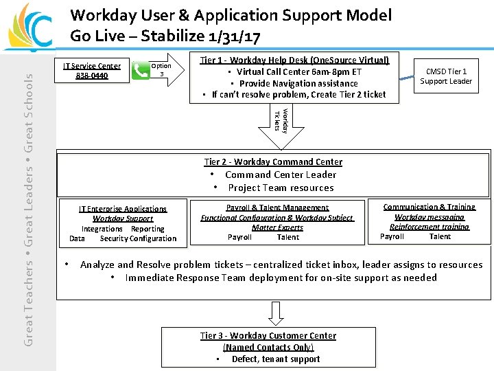 IT Service Center 838 -0440 Option 3 Tier 1 - Workday Help Desk (One.