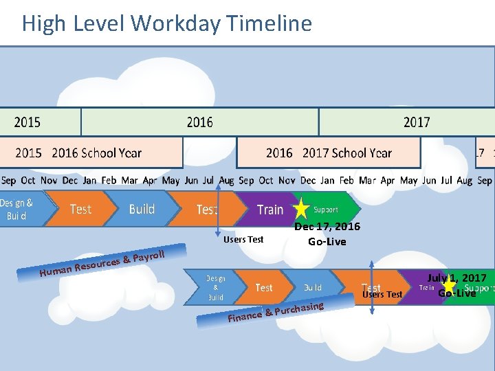 High Level Workday Timeline Users Test Dec 17, 2016 Go-Live Human yroll es &