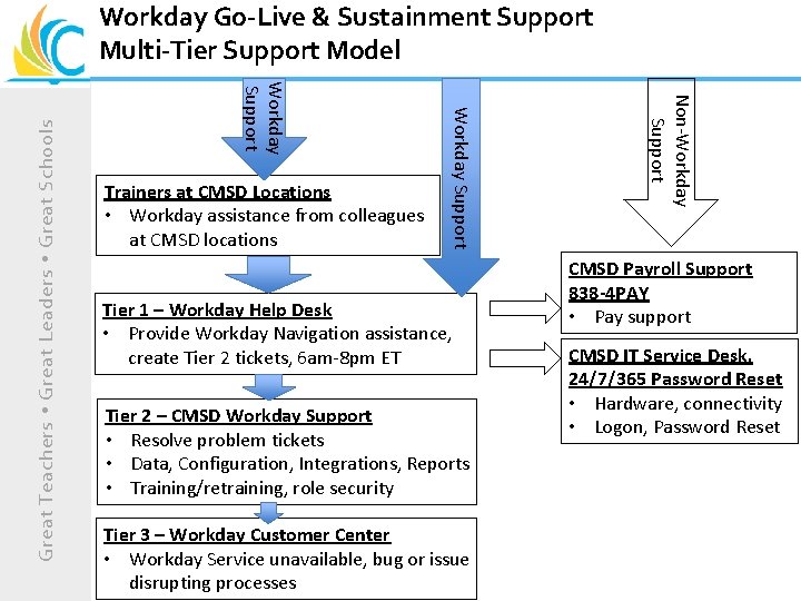 Tier 1 – Workday Help Desk • Provide Workday Navigation assistance, create Tier 2