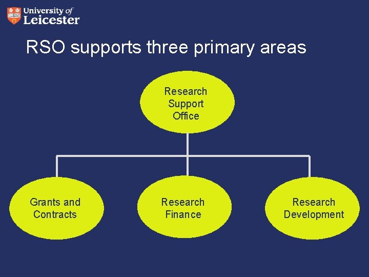 RSO supports three primary areas Research Support Office Grants and Contracts Research Finance Research