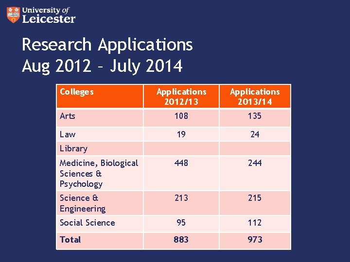 Research Applications Aug 2012 – July 2014 Colleges Applications 2012/13 Applications 2013/14 Arts 108