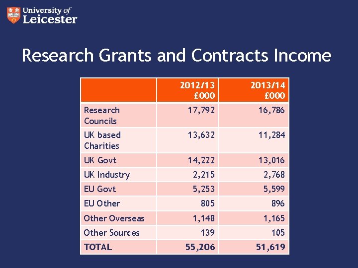 Research Grants and Contracts Income 2012/13 £ 000 2013/14 £ 000 Research Councils 17,