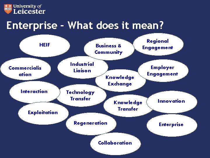 Enterprise – What does it mean? HEIF Commercialis ation Interaction Business & Community Regional