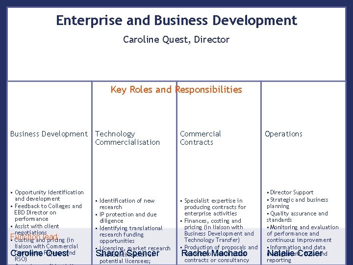 Enterprise and Business Development Caroline Quest, Director Key Roles and Responsibilities Business Development Technology