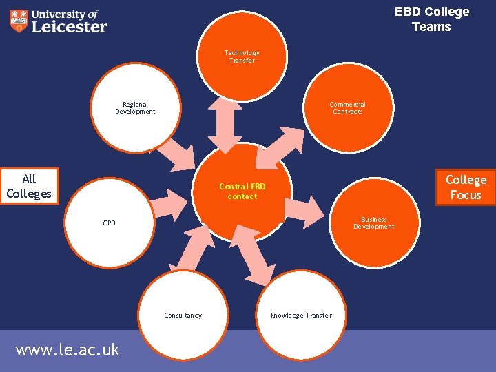 EBD College Teams Technology Transfer Regional Development Commercial Contracts All Colleges College Focus Senior