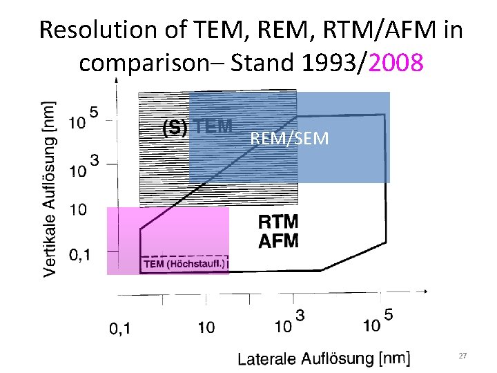 Resolution of TEM, RTM/AFM in comparison– Stand 1993/2008 REM/SEM 27 