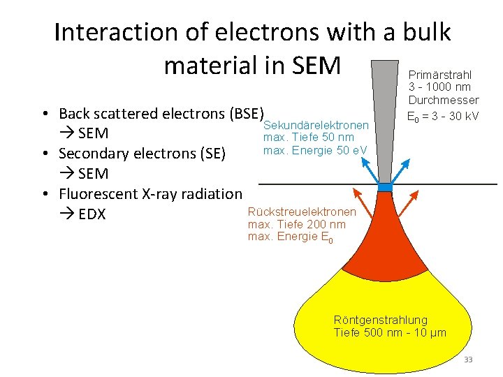 Interaction of electrons with a bulk material in SEM Primärstrahl • Back scattered electrons