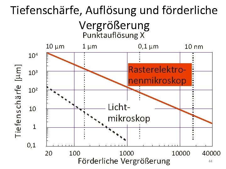 Tiefenschärfe, Auflösung und förderliche Vergrößerung Punktauflösung X 10 µm 1 µm 0, 1 µm