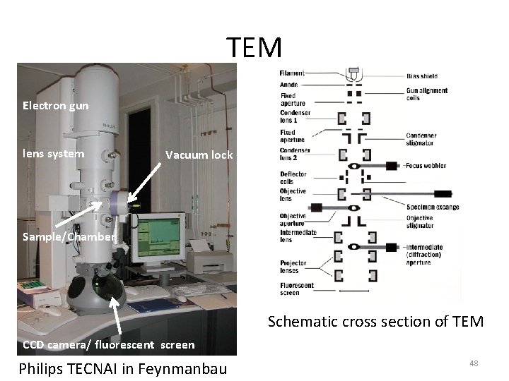 TEM Electron gun lens system Vacuum lock Sample/Chamber Schematic cross section of TEM CCD