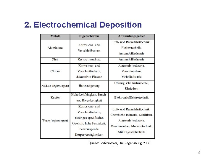 2. Electrochemical Deposition Quelle: Lodermeyer, Uni Regensburg, 2006 9 