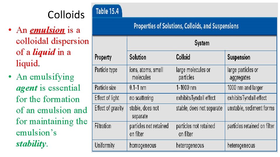 Colloids • An emulsion is a colloidal dispersion of a liquid in a liquid.
