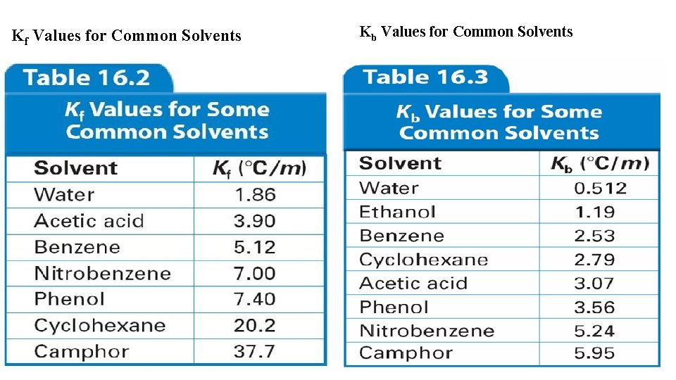 Kf Values for Common Solvents Kb Values for Common Solvents 