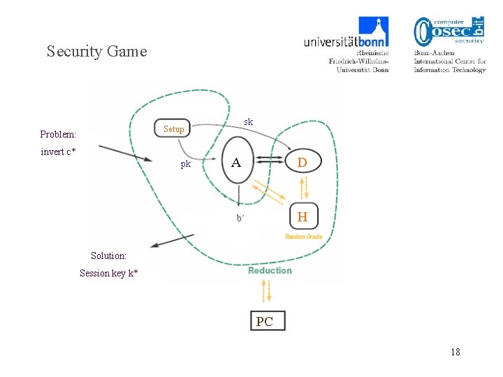 Security Game sk Setup Problem: invert c* pk A D b´ H Solution: Session