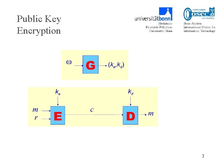 Public Key Encryption 3 