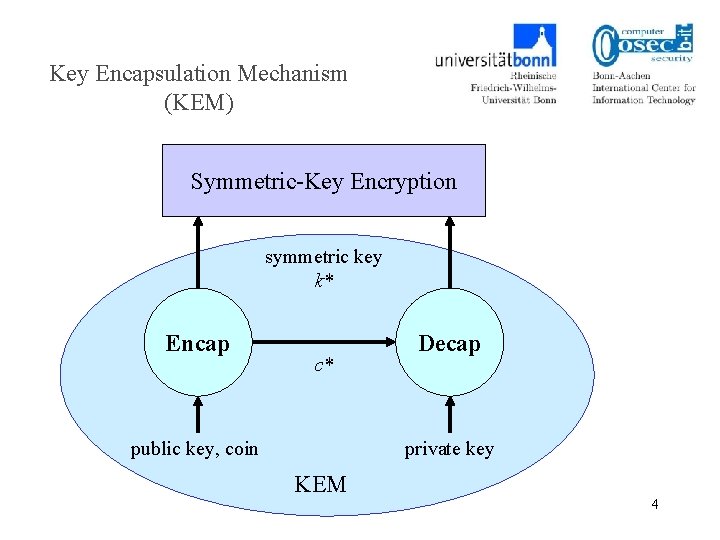 Key Encapsulation Mechanism (KEM) Symmetric-Key Encryption symmetric key k* Encap c* public key, coin