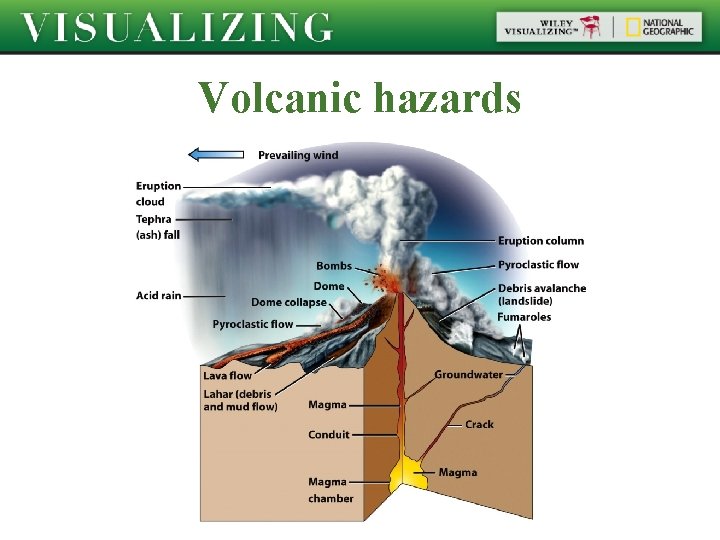 Volcanic hazards 