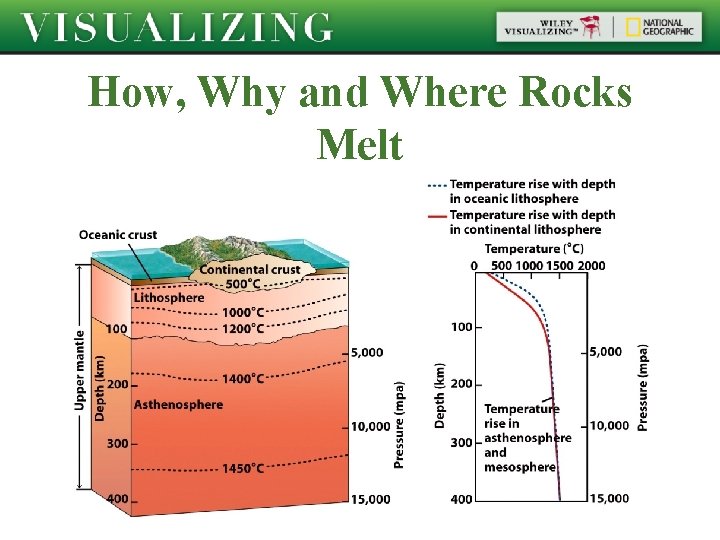 How, Why and Where Rocks Melt 