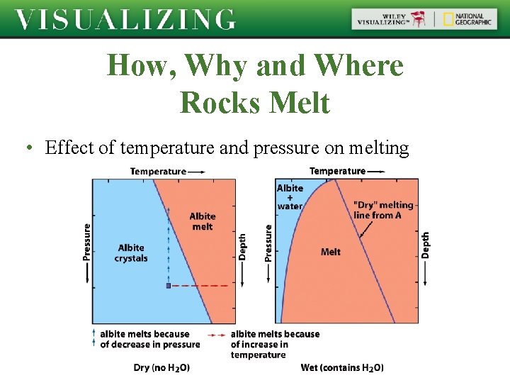 How, Why and Where Rocks Melt • Effect of temperature and pressure on melting