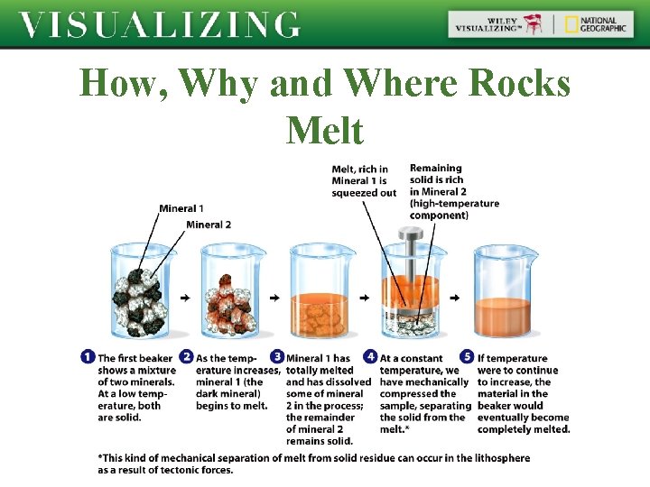 How, Why and Where Rocks Melt 