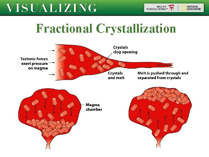 Fractional Crystallization 