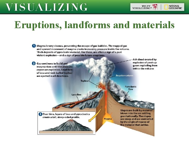 Eruptions, landforms and materials 