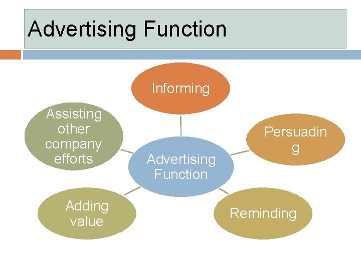 Advertising Function Informing Assisting other company efforts Adding value Advertising Function Persuadin g Reminding