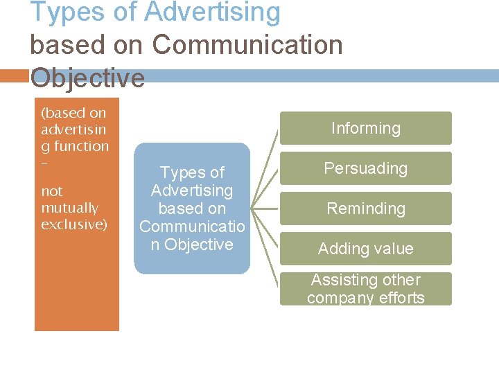 Types of Advertising based on Communication Objective (based on advertisin g function – not