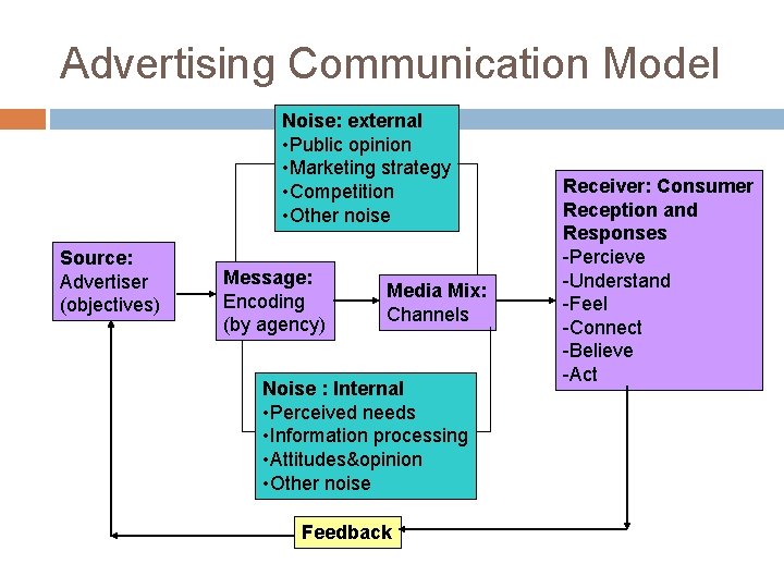 Advertising Communication Model Noise: external • Public opinion • Marketing strategy • Competition •