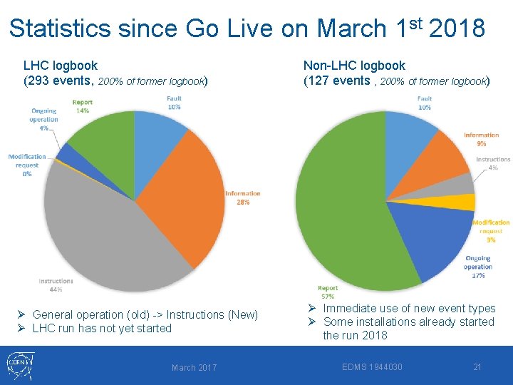 Statistics since Go Live on March 1 st 2018 LHC logbook (293 events, 200%