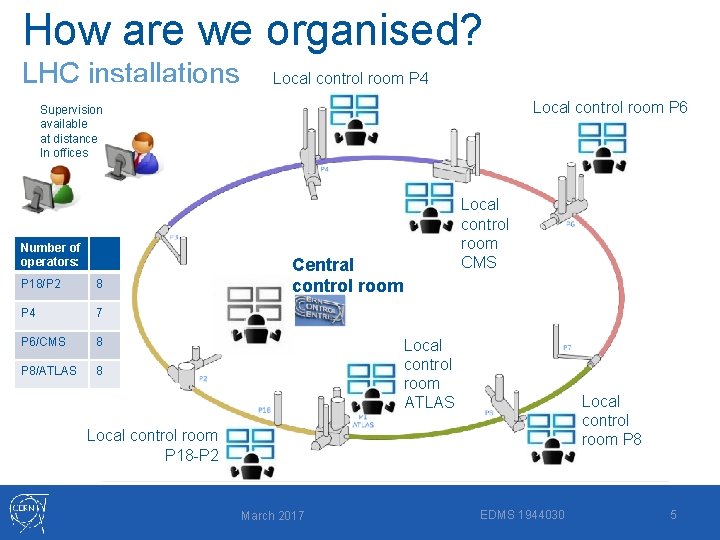 How are we organised? LHC installations Local control room P 4 Local control room