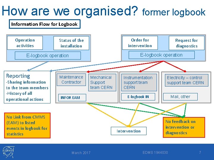 How are we organised? former logbook Information Flow for Logbook Operation activities Order for