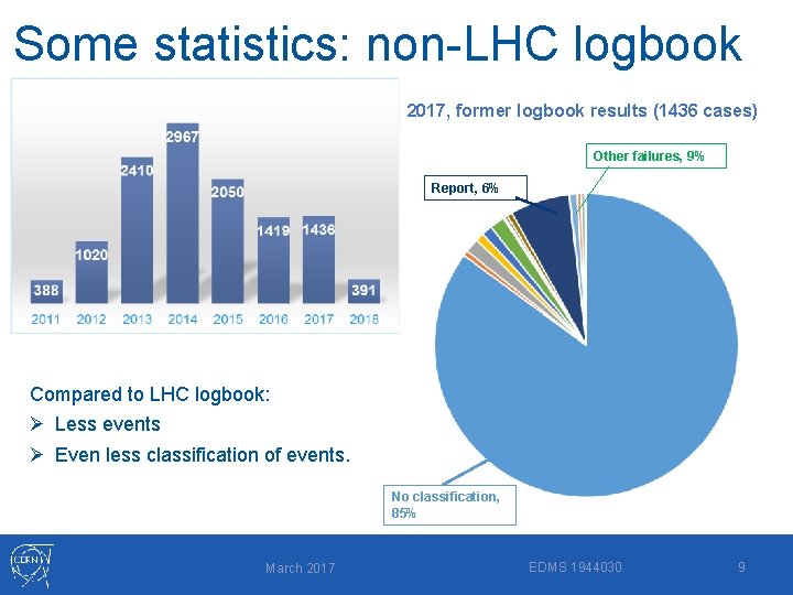 Some statistics: non-LHC logbook 2017, former logbook results (1436 cases) Other failures, 9% Report,