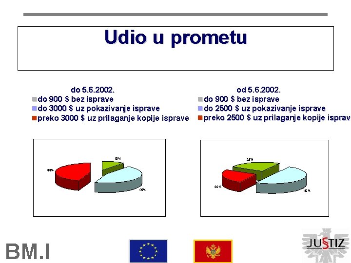 Udio u prometu do 5. 6. 2002. ndo 900 $ bez isprave ndo 3000