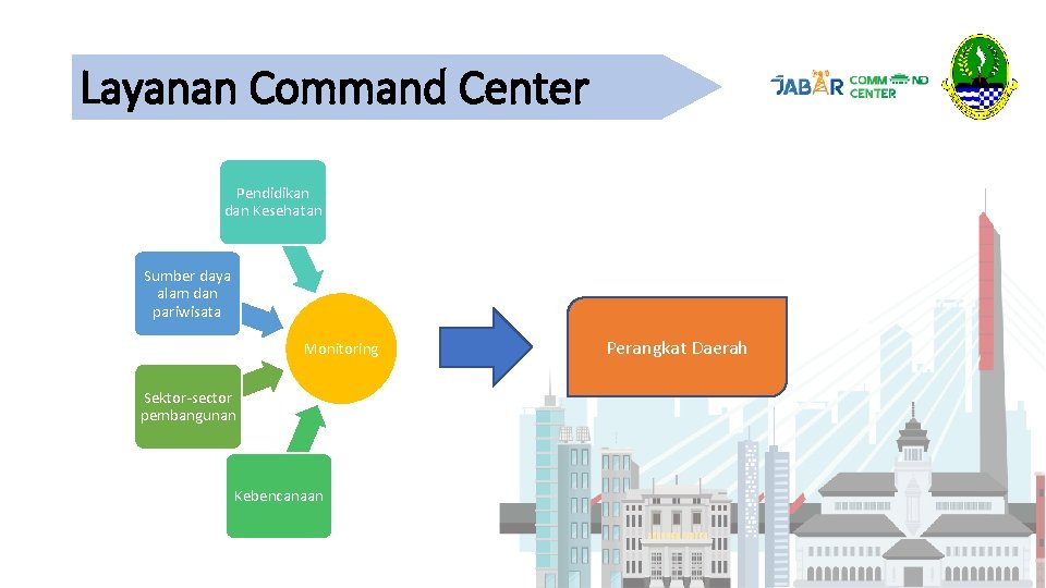 Layanan Command Center Pendidikan dan Kesehatan Sumber daya alam dan pariwisata Monitoring Sektor-sector pembangunan Layanan Command Center Pendidikan dan Kesehatan Sumber daya alam dan pariwisata Monitoring Sektor-sector pembangunan