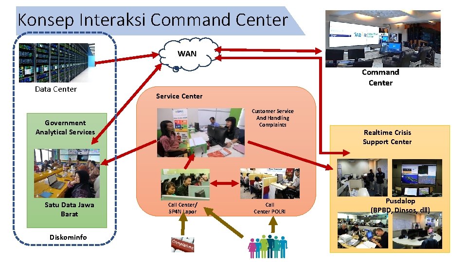 Konsep Interaksi Command Center WAN Data Center Command Center Service Center Customer Service And