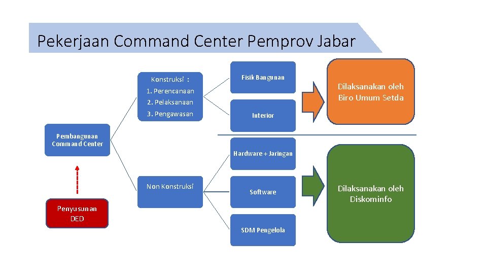 Pekerjaan Command Center Pemprov Jabar Konstruksi : 1. Perencanaan 2. Pelaksanaan 3. Pengawasan Fisik Pekerjaan Command Center Pemprov Jabar Konstruksi : 1. Perencanaan 2. Pelaksanaan 3. Pengawasan Fisik