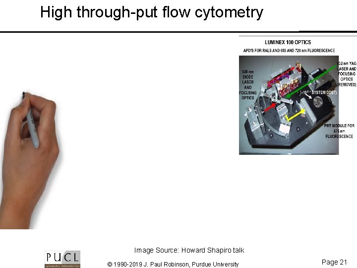 High through-put flow cytometry Image Source: Howard Shapiro talk © 1990 -2019 J. Paul