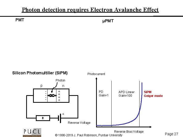 Photon detection requires Electron Avalanche Effect PMT μPMT Silicon Photomultilier (Si. PM) Photocurrent Photon