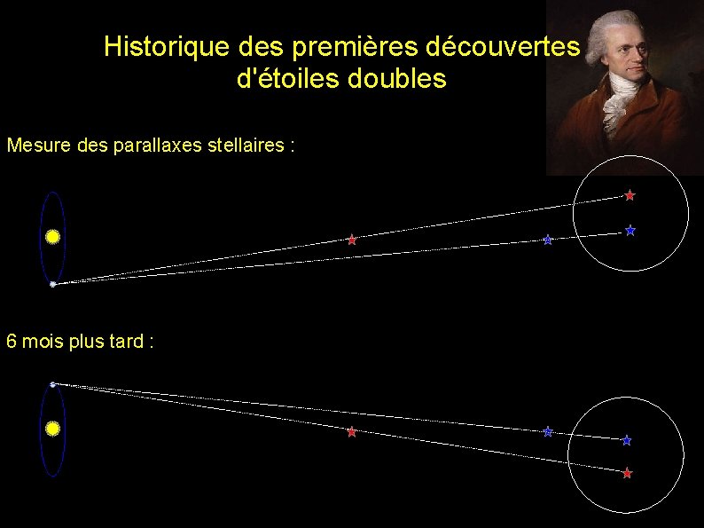 Historique des premières découvertes d'étoiles doubles Mesure des parallaxes stellaires : 6 mois plus