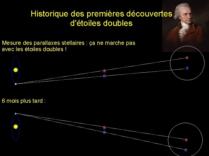 Historique des premières découvertes d'étoiles doubles Mesure des parallaxes stellaires : ça ne marche