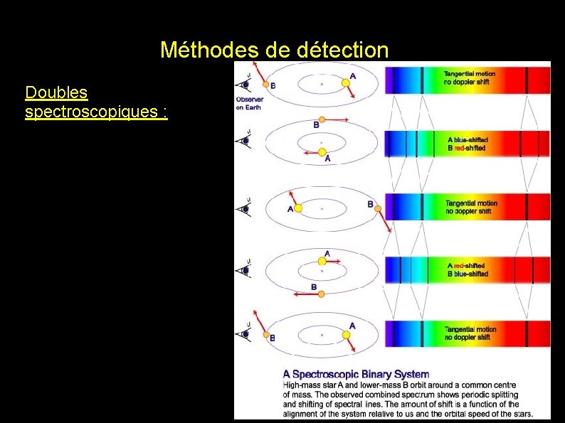 Méthodes de détection Doubles spectroscopiques : 