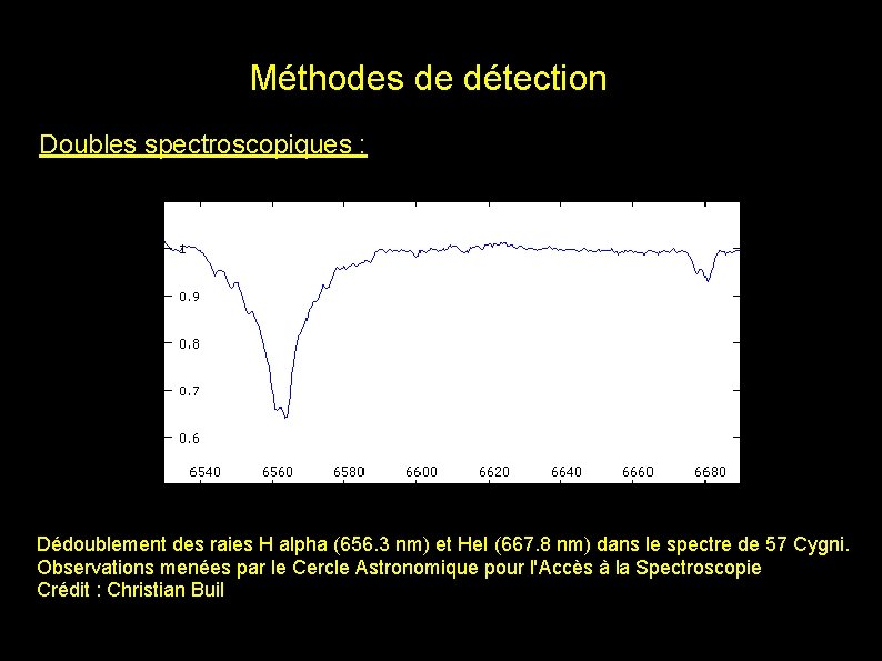Méthodes de détection Doubles spectroscopiques : Dédoublement des raies H alpha (656. 3 nm)