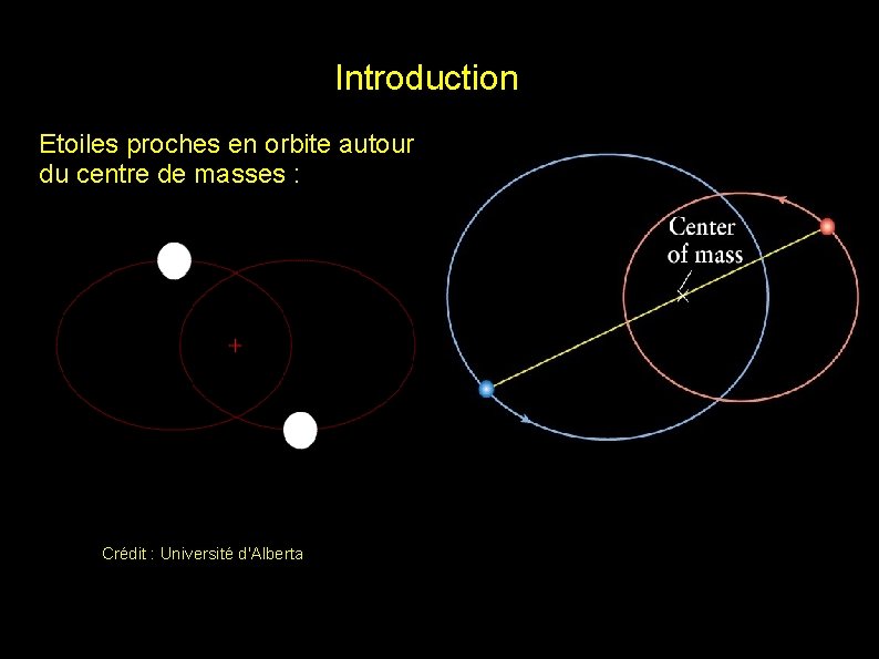 Introduction Etoiles proches en orbite autour du centre de masses : Crédit : Université