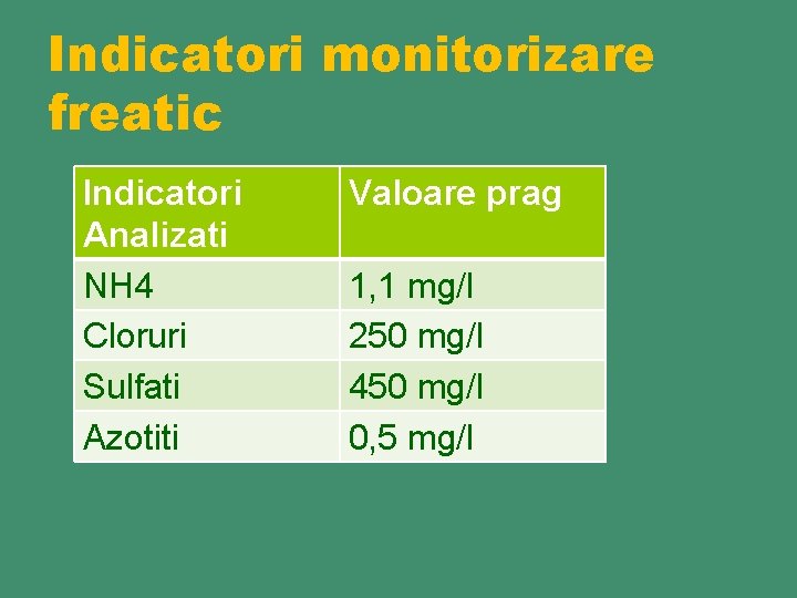 Indicatori monitorizare freatic Indicatori Analizati NH 4 Cloruri Sulfati Azotiti Valoare prag 1, 1